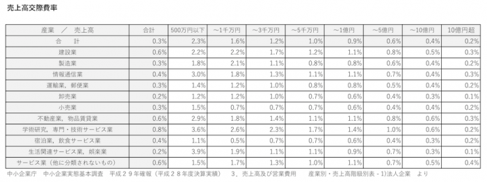 売上高交際費率2016年度