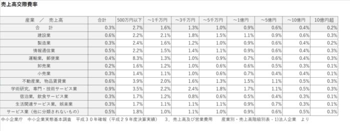 売上高交際費率2017年度