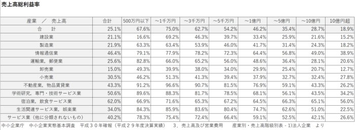 売上高総利益率