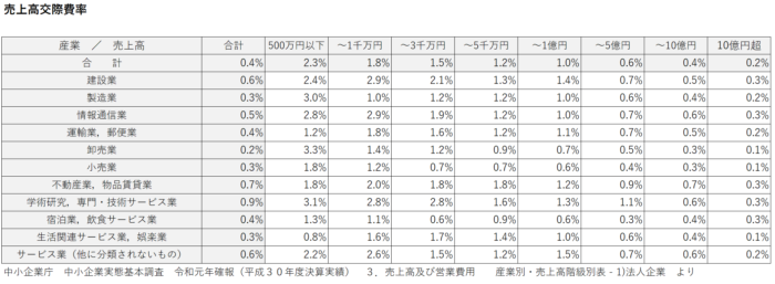 売上高交際費率2018年度版