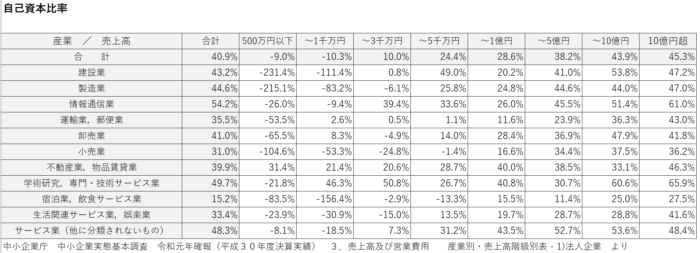 自己資本比率の2018年度版